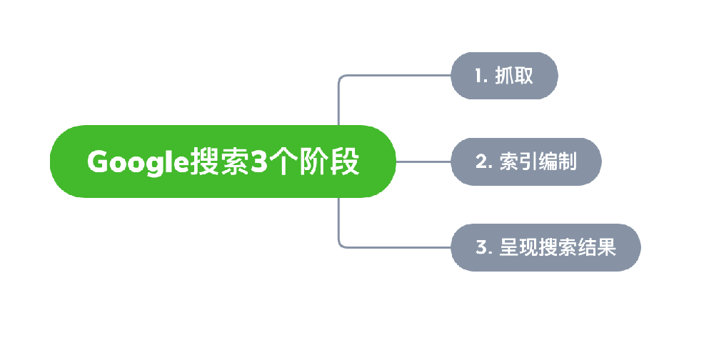 福泉市网站建设,福泉市外贸网站制作,福泉市外贸网站建设,福泉市网络公司,Google的工作原理？